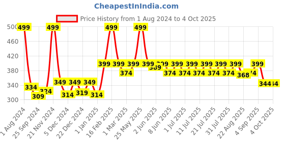 myntra.com KiddoPanti Boys Mid-Rise Regular Shorts kiddopanti Price History Graph from 1 Aug 2024 to 4 Oct 2025