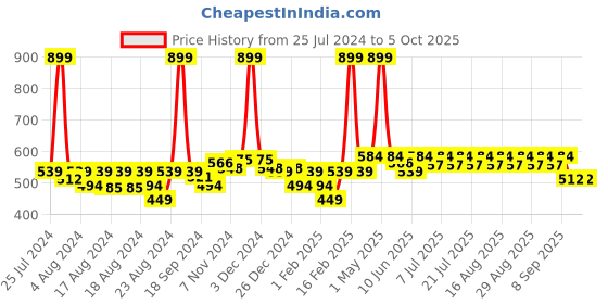 myntra.com KiddoPanti Boys Mid-Rise Regular Shorts kiddopanti Price History Graph from 25 Jul 2024 to 4 Oct 2025