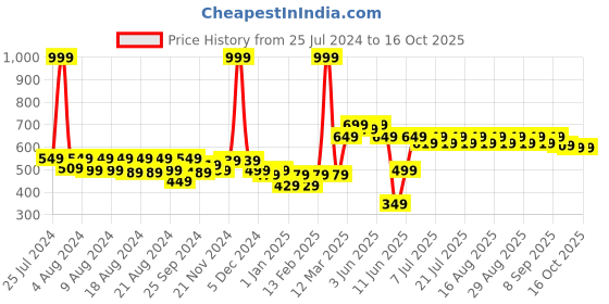 myntra.com KiddoPanti Boys Mid-Rise Regular Shorts kiddopanti Price History Graph from 25 Jul 2024 to 15 Oct 2025