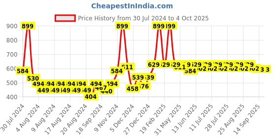 myntra.com KiddoPanti Boys Mid-Rise Regular Shorts kiddopanti Price History Graph from 30 Jul 2024 to 4 Oct 2025