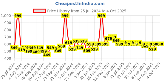 myntra.com KiddoPanti Boys Mid Rise Shorts kiddopanti Price History Graph from 25 Jul 2024 to 4 Oct 2025