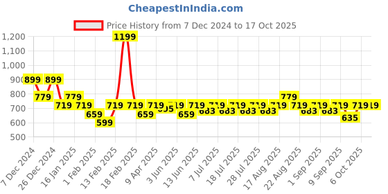 myntra.com KiddoPanti Boys Mid Rise Track Pants kiddopanti Price History Graph from 7 Dec 2024 to 15 Oct 2025