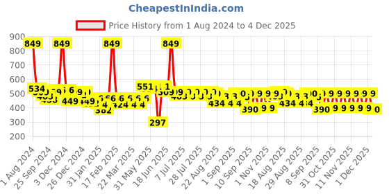 myntra.com KiddoPanti Boys Mid-Rise Typography Printed Pure Cotton Joggers kiddopanti Price History Graph from 1 Aug 2024 to 4 Dec 2025