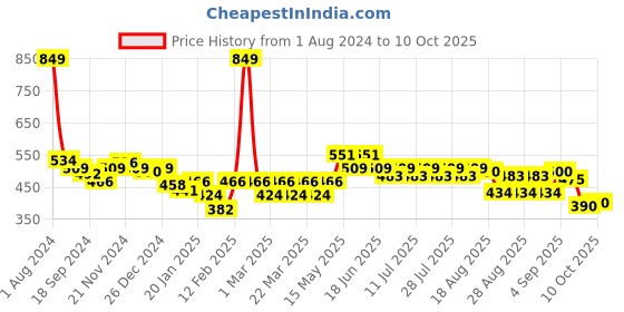 myntra.com KiddoPanti Boys Mid-Rise Typography Printed Pure Cotton Joggers kiddopanti Price History Graph from 1 Aug 2024 to 4 Oct 2025