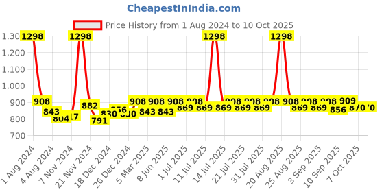 myntra.com KiddoPanti Boys Mustard & Red Pack of 2 Cargo Shorts kiddopanti Price History Graph from 1 Aug 2024 to 4 Oct 2025