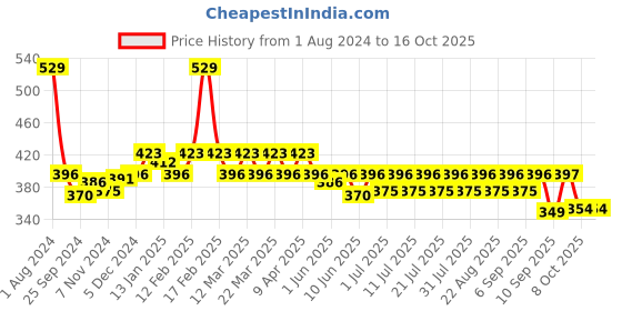 myntra.com KiddoPanti Boys Mustard Cotton Shorts kiddopanti Price History Graph from 1 Aug 2024 to 15 Oct 2025