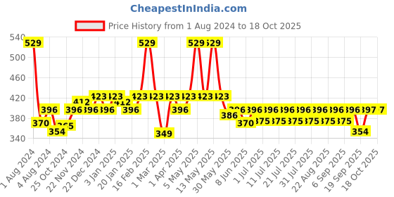 myntra.com KiddoPanti Boys Mustard Shorts kiddopanti Price History Graph from 1 Aug 2024 to 18 Oct 2025