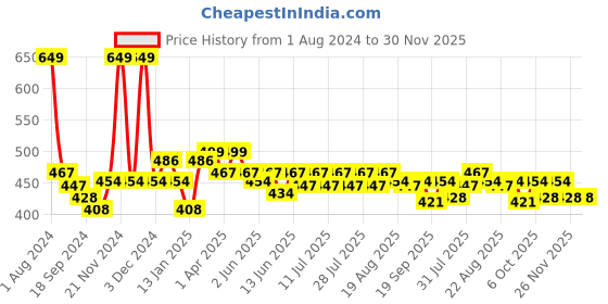 myntra.com KiddoPanti Boys Mustard Solid Shorts kiddopanti Price History Graph from 1 Aug 2024 to 30 Nov 2025