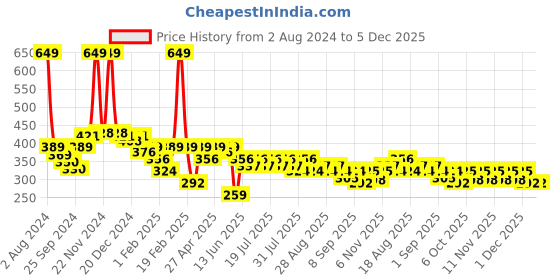 myntra.com KiddoPanti Boys Mustard Yellow Typography Printed T-shirt kiddopanti Price History Graph from 2 Aug 2024 to 5 Dec 2025