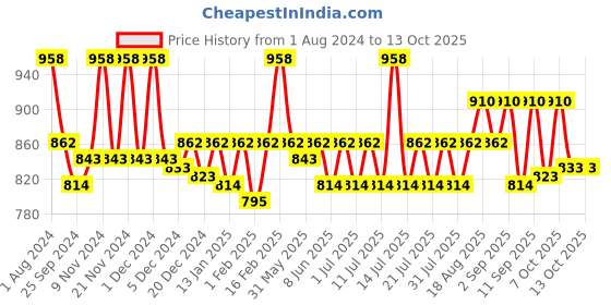 myntra.com KiddoPanti Boys Navy Blue & Red Pack of 2 Solid Regular Fit Cargo Shorts kiddopanti Price History Graph from 1 Aug 2024 to 4 Oct 2025