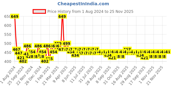 myntra.com KiddoPanti Boys Navy Blue Solid Knitted Cargo Shorts kiddopanti Price History Graph from 1 Aug 2024 to 24 Nov 2025