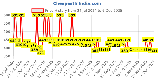 myntra.com KiddoPanti Boys Navy Blue Solid Lounge Pants kiddopanti Price History Graph from 24 Jul 2024 to 5 Dec 2025