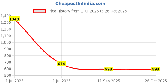 myntra.com KiddoPanti Boys Navy Blue Sweatshirt kiddopanti Price History Graph from 1 Jul 2025 to 25 Oct 2025