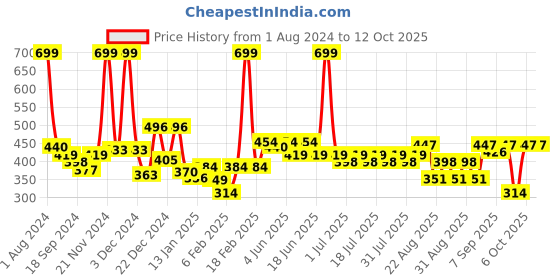 myntra.com KiddoPanti Boys Need for Speed Printed Mid-Rise Pure Cotton Joggers kiddopanti Price History Graph from 1 Aug 2024 to 12 Oct 2025