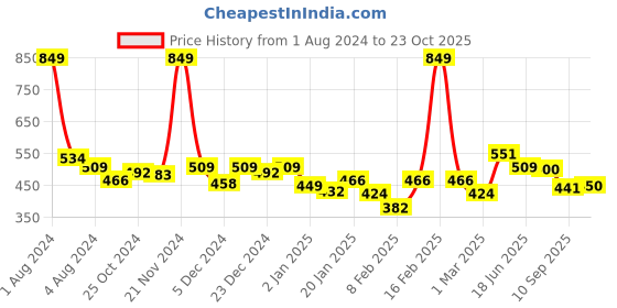 myntra.com KiddoPanti Boys No Rules No Excuses Printed Mid-Rise Pure Cotton Joggers kiddopanti Price History Graph from 1 Aug 2024 to 23 Oct 2025