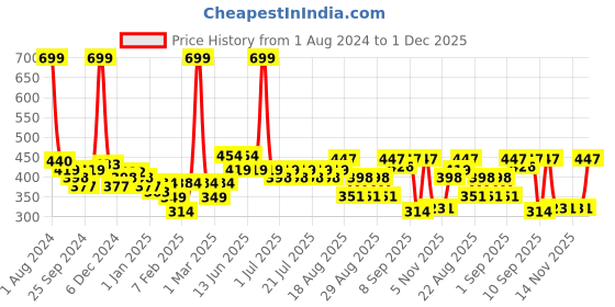 myntra.com KiddoPanti Boys No Rules No Excuses Printed Mid-Rise Pure Cotton Joggers kiddopanti Price History Graph from 1 Aug 2024 to 1 Dec 2025