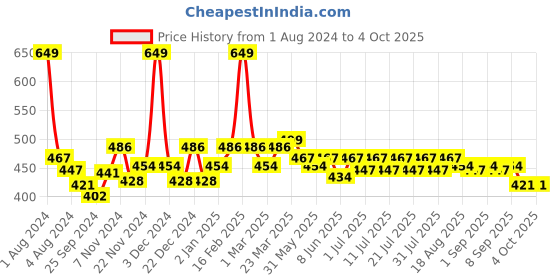 myntra.com KiddoPanti Boys Olive Green High-Rise Cotton Shorts kiddopanti Price History Graph from 1 Aug 2024 to 4 Oct 2025