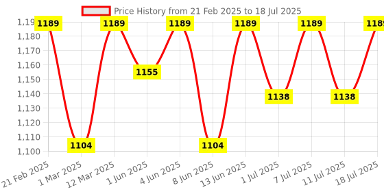 myntra.com KiddoPanti Boys Open Front Jacket kiddopanti Price History Graph from 21 Feb 2025 to 18 Jul 2025