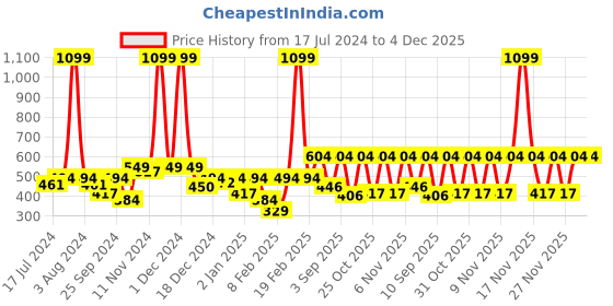 myntra.com KiddoPanti Boys Orange & Navy Blue Printed Hooded Sweatshirt kiddopanti Price History Graph from 17 Jul 2024 to 4 Dec 2025