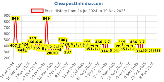 myntra.com KiddoPanti Boys Orange-Colored Printed Pure Cotton Track Pants kiddopanti Price History Graph from 24 Jul 2024 to 19 Nov 2025