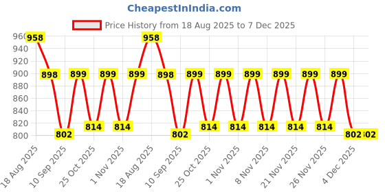 myntra.com KiddoPanti Boys Pack Of 2 All-Over Printed Cotton Lounge Pants kiddopanti Price History Graph from 18 Aug 2025 to 6 Dec 2025