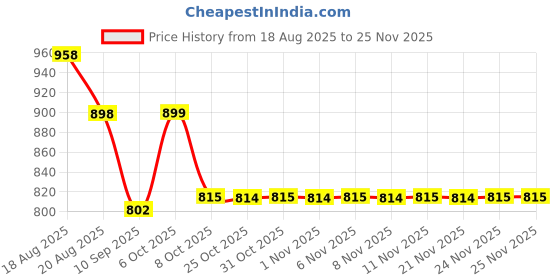 myntra.com KiddoPanti Boys Pack Of 2 All-Over Printed Cotton Lounge Pants kiddopanti Price History Graph from 18 Aug 2025 to 24 Nov 2025