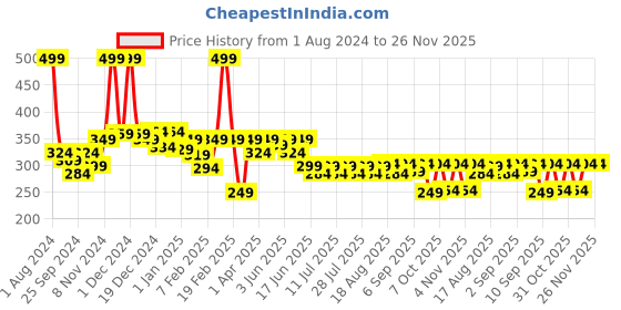 myntra.com KiddoPanti Boys Pack Of 2 Assorted Pure Cotton Basic Innerwear Vests kiddopanti Price History Graph from 1 Aug 2024 to 26 Nov 2025