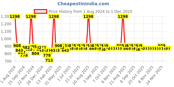 myntra.com KiddoPanti Boys Pack Of 2 Blue & Brown Solid Shorts kiddopanti Price History Graph from 1 Aug 2024 to 30 Nov 2025