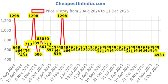 myntra.com KiddoPanti Boys Pack of 2 Blue & Mustard Yellow Pure Cotton Printed T-shirt kiddopanti Price History Graph from 2 Aug 2024 to 11 Dec 2025