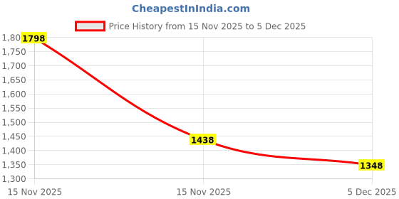 myntra.com KiddoPanti Boys Pack Of 2 Brand Logo Printed Relaxed-Fit Mid-Rise Joggers kiddopanti Price History Graph from 15 Nov 2025 to 5 Dec 2025