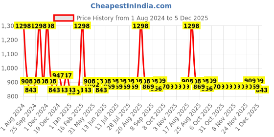 myntra.com KiddoPanti Boys Pack of 2 Cargo Shorts kiddopanti Price History Graph from 1 Aug 2024 to 5 Dec 2025