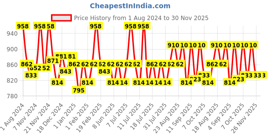 myntra.com KiddoPanti Boys Pack Of 2 Coffee Brown & Red Solid Regular Fit Cargo Shorts kiddopanti Price History Graph from 1 Aug 2024 to 30 Nov 2025