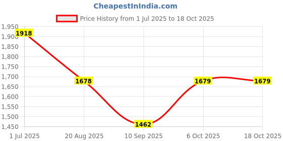 myntra.com KiddoPanti Boys Pack of 2 Comfort Regular Fit Mid-Rise Stretchable Jeans kiddopanti Price History Graph from 1 Jul 2025 to 18 Oct 2025