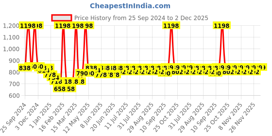 myntra.com KiddoPanti Boys Pack Of 2 Cotton Lounge Pants With Single Poacket kiddopanti Price History Graph from 25 Sep 2024 to 2 Dec 2025