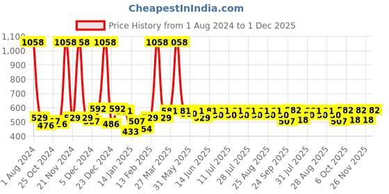 myntra.com KiddoPanti Boys Pack Of 2 Cotton Shorts kiddopanti Price History Graph from 1 Aug 2024 to 1 Dec 2025
