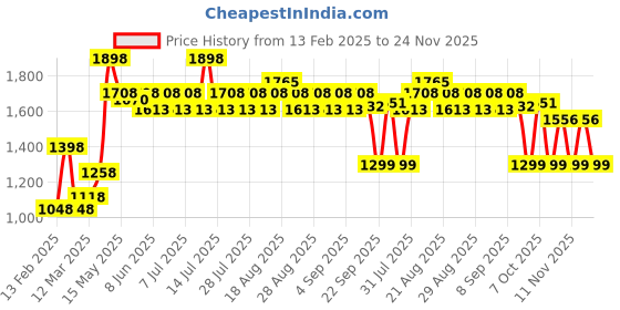 myntra.com KiddoPanti Boys Pack of 2 Denim Shorts kiddopanti Price History Graph from 13 Feb 2025 to 24 Nov 2025