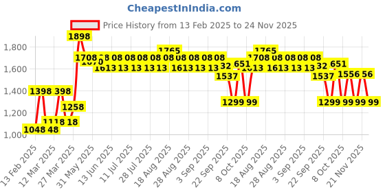 myntra.com KiddoPanti Boys Pack Of 2 Denim Shorts kiddopanti Price History Graph from 13 Feb 2025 to 24 Nov 2025