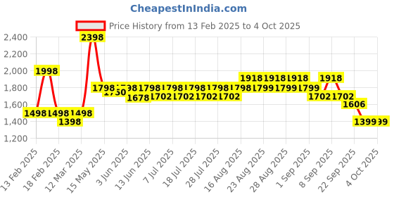 myntra.com KiddoPanti Boys Pack Of 2 Denim Shorts kiddopanti Price History Graph from 13 Feb 2025 to 4 Oct 2025