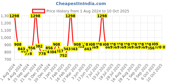 myntra.com KiddoPanti Boys Pack Of 2 High-Rise Cargo Shorts kiddopanti Price History Graph from 1 Aug 2024 to 4 Oct 2025