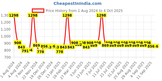myntra.com KiddoPanti Boys Pack Of 2 High-Rise Cotton Cargo Shorts kiddopanti Price History Graph from 1 Aug 2024 to 4 Oct 2025
