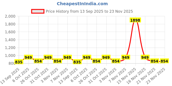 myntra.com KiddoPanti Boys Pack of 2 Hooded Sweatshirt kiddopanti Price History Graph from 13 Sep 2025 to 23 Nov 2025