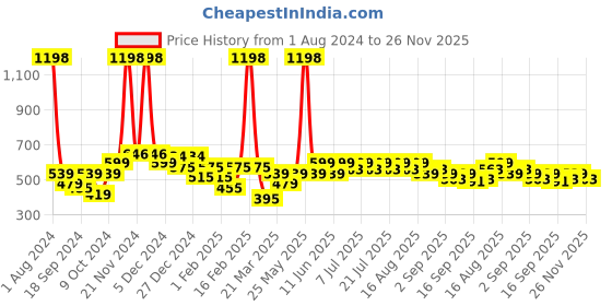 myntra.com KiddoPanti Boys Pack Of 2  Kiddopanti & Jeep Printed Sports Shorts kiddopanti Price History Graph from 1 Aug 2024 to 25 Nov 2025