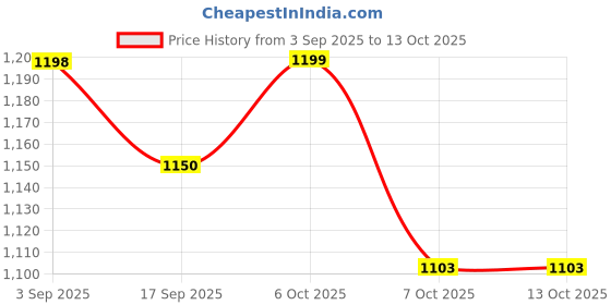 myntra.com KiddoPanti Boys Pack Of 2 Mid Rise Jogger kiddopanti Price History Graph from 3 Sep 2025 to 12 Oct 2025