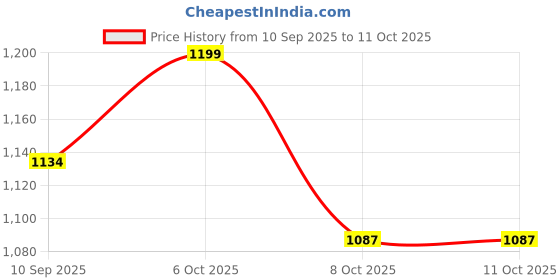 myntra.com KiddoPanti Boys Pack Of 2 Mid Rise Jogger kiddopanti Price History Graph from 10 Sep 2025 to 11 Oct 2025