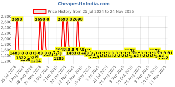 myntra.com KiddoPanti Boys Pack Of 2 Mid Rise Plain Cotton Chinos Trousers kiddopanti Price History Graph from 25 Jul 2024 to 23 Nov 2025