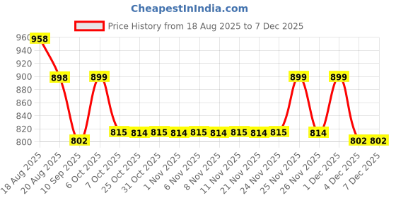 myntra.com KiddoPanti Boys Pack Of 2 Printed Cotton Lounge Pant kiddopanti Price History Graph from 18 Aug 2025 to 6 Dec 2025