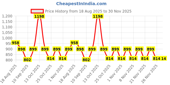 myntra.com KiddoPanti Boys Pack Of 2 Printed Cotton Lounge Pant kiddopanti Price History Graph from 18 Aug 2025 to 30 Nov 2025