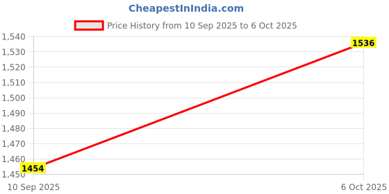 myntra.com KiddoPanti Boys Pack Of 2 Printed Jogger kiddopanti Price History Graph from 10 Sep 2025 to 5 Oct 2025