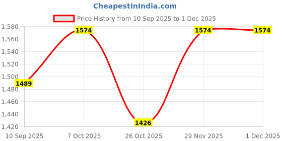 myntra.com KiddoPanti Boys Pack Of 2 Printed Joggers kiddopanti Price History Graph from 10 Sep 2025 to 30 Nov 2025