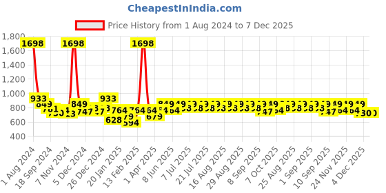 myntra.com KiddoPanti Boys Pack Of 2 Printed Pure Cotton Joggers kiddopanti Price History Graph from 1 Aug 2024 to 7 Dec 2025